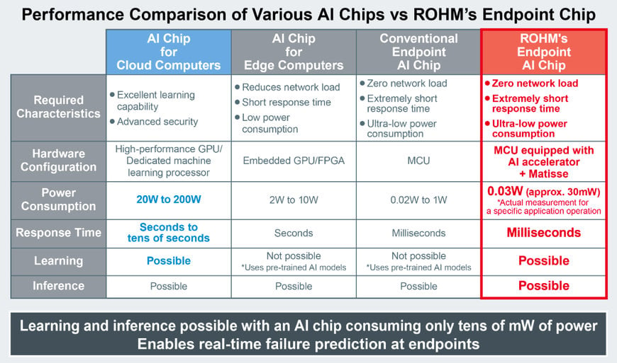 ROHM Develops Ultra-Low-Power On-Device Learning Edge AI Chip